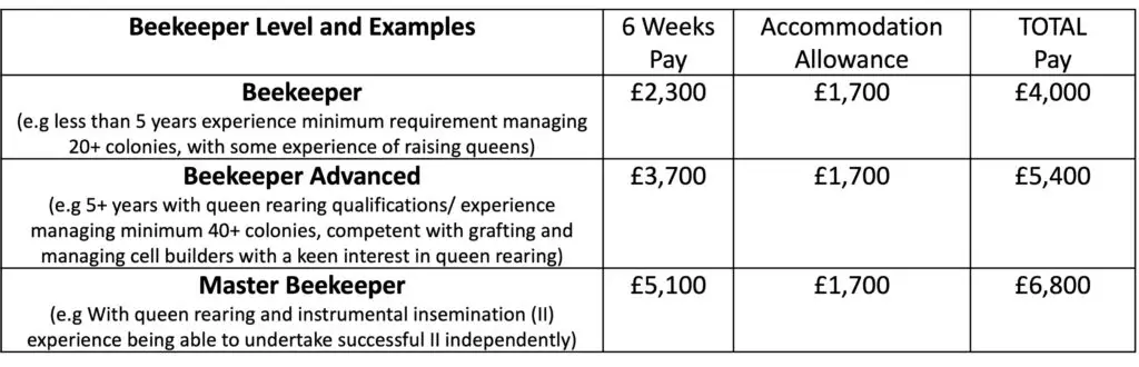 Seasonal Beekeeper Pay Bands